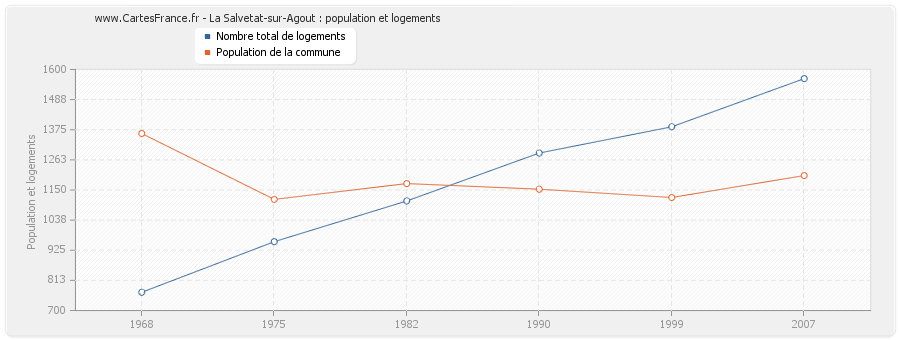 La Salvetat-sur-Agout : population et logements